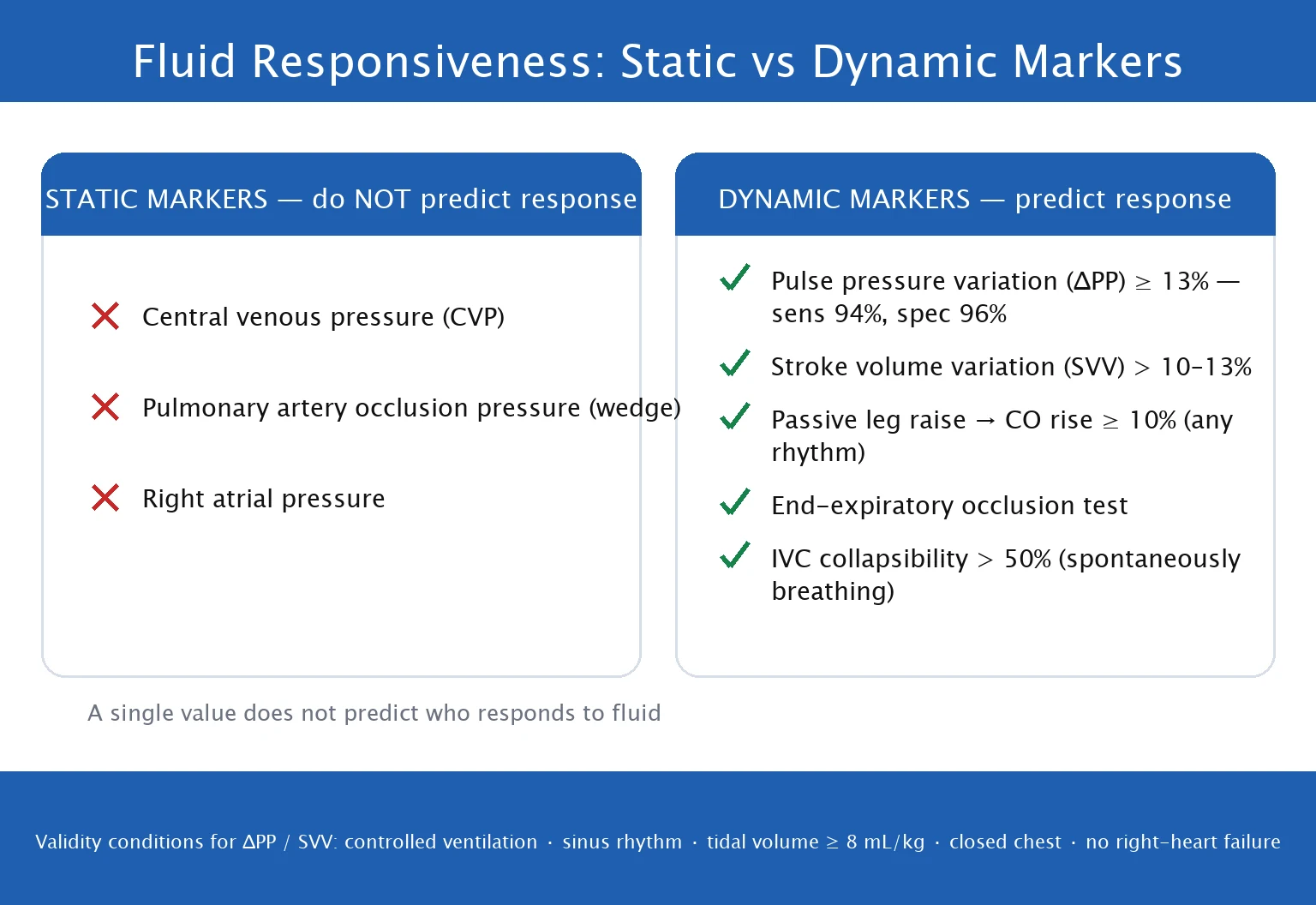 Infographic of dynamic fluid-responsiveness tests: passive leg raise, stroke-volume variation, pulse-pressure variation, end-expiratory occlusion, mini-fluid challenge; banner that CVP alone is a poor predictor