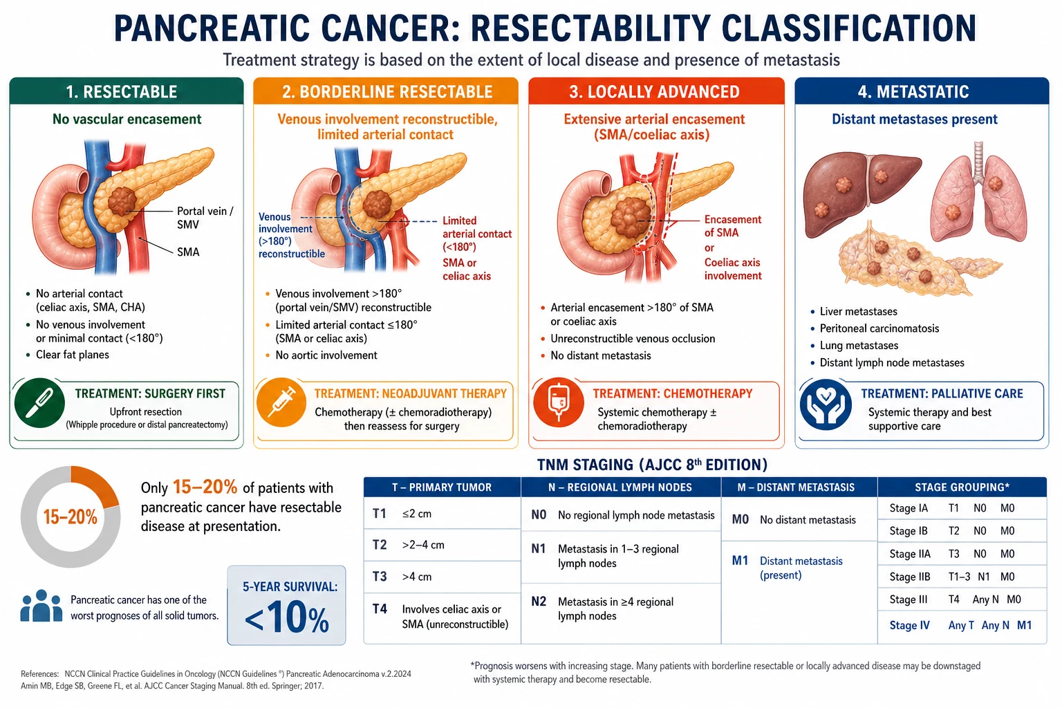 Diagram of the multistep pathogenesis of hepatocellular carcinoma showing cirrhosis to dysplastic nodule to HCC with arterialisation and key molecular driver mutations