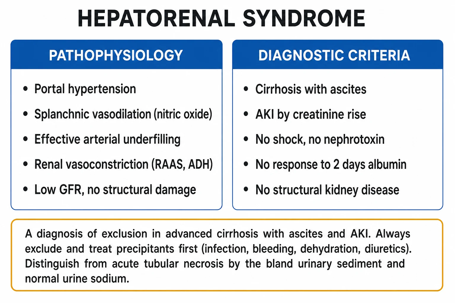 Clean infographic of HRS classification: HRS-AKI, HRS-NAKI (AKD/CKD) replacing the former type 1 / type 2 dichotomy, with tempo and prognosis columns