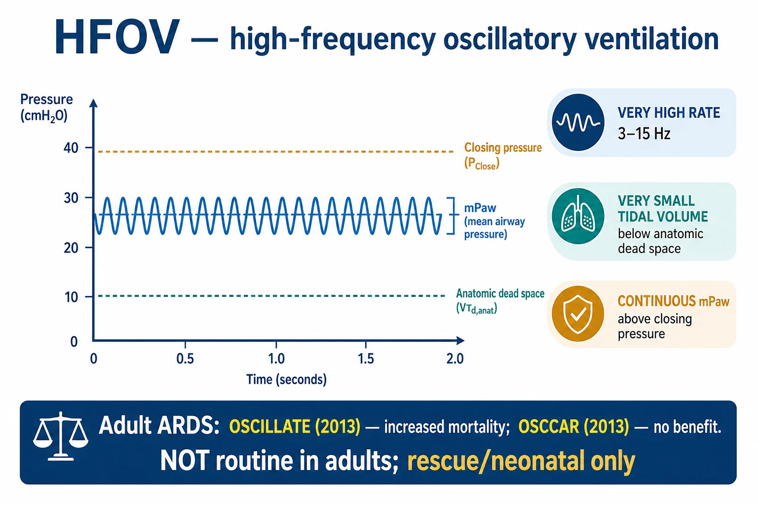 Infographic on a white clinical-blue background with a central pressure-time waveform showing a high continuous mean airway pressure with tiny rapid oscillations; labelled 'very high rate 3-15 Hz, very small tidal volume below anatomic dead space, continuous mPaw above closing pressure'; banner 'Adult ARDS: OSCILLATE 2013 — increased mortality; OSCAR 2013 — no benefit. NOT routine in adults; rescue/neonatal only'. Flat vector illustration, crisp typography.