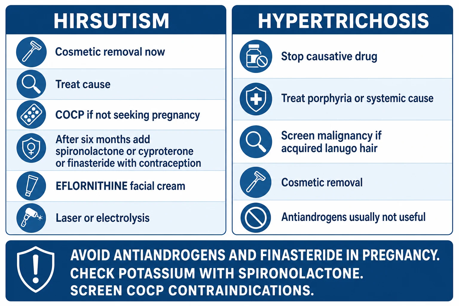 Two-lane management infographic separating hirsutism treatment from hypertrichosis treatment