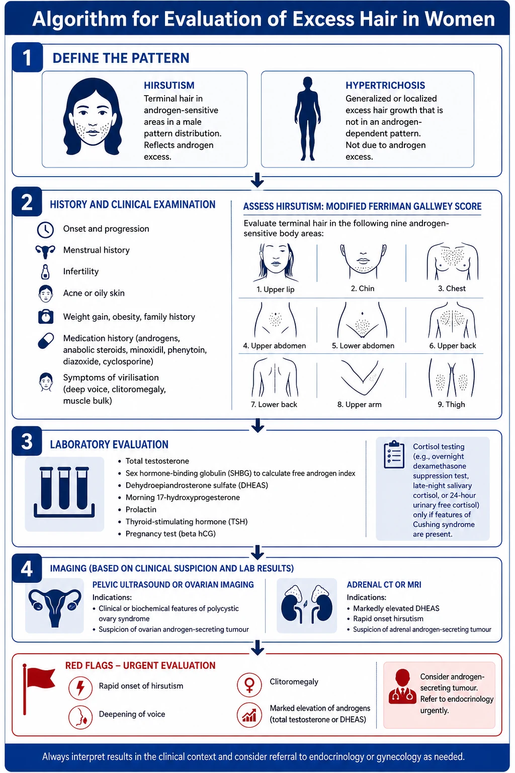 Algorithm for clinical assessment and investigations of hirsutism and hypertrichosis