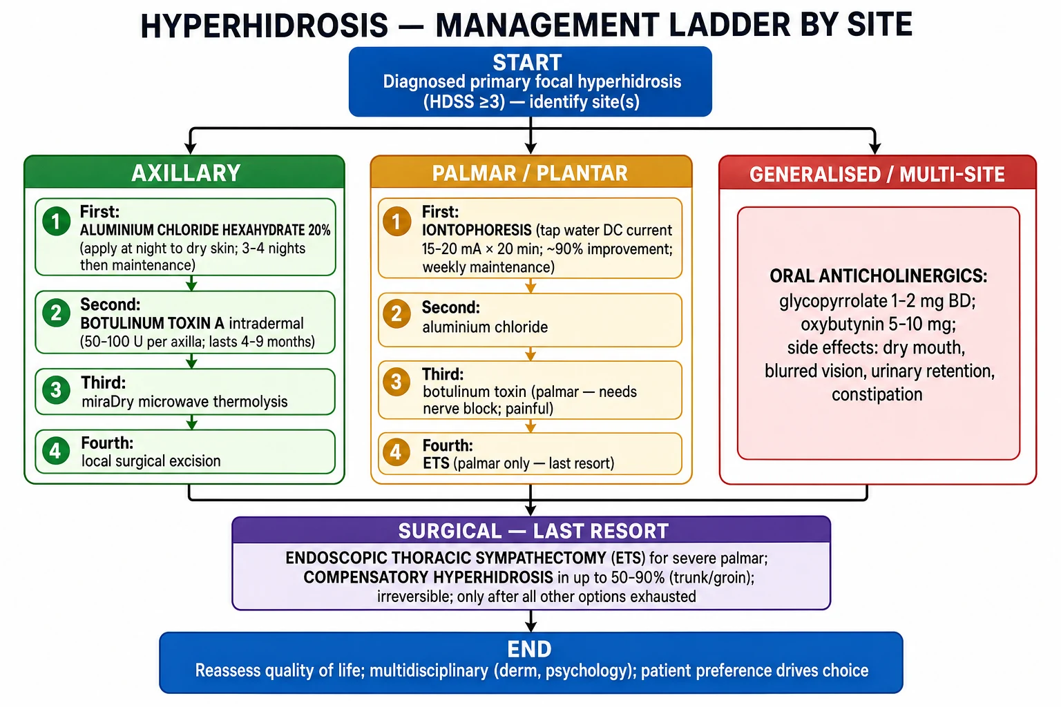 Management ladder by anatomical site: axillary disease uses aluminium chloride, then botulinum toxin, then miraDry; palmar and plantar disease uses iontophoresis, then aluminium chloride, then botulinum toxin, then ETS as last resort; generalised disease uses oral anticholinergics