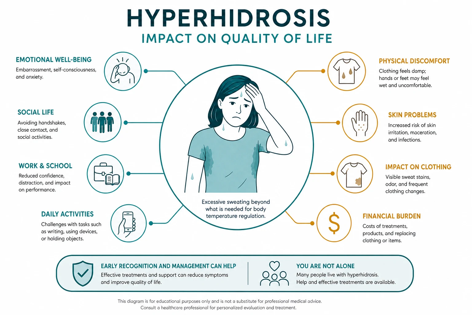 Visual impact of hyperhidrosis on quality of life: social avoidance, occupational difficulty, anxiety and depression, but also effective treatments and improved confidence