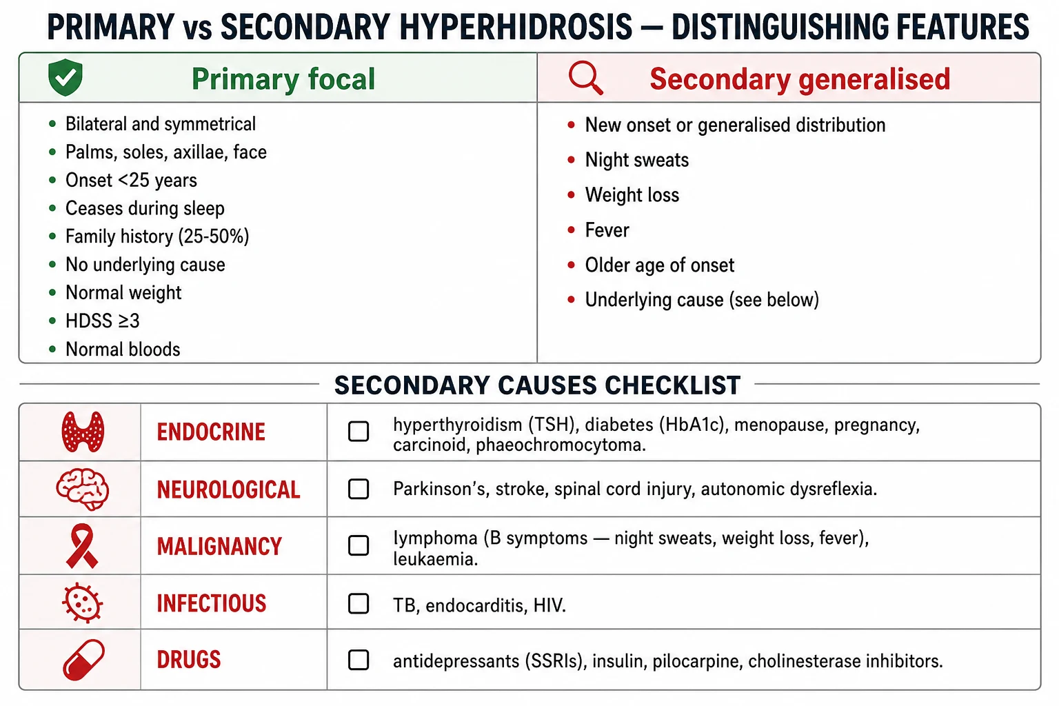Comparison of primary focal and secondary generalised hyperhidrosis: primary is bilateral, symmetric, onset before age 25, ceases in sleep and has normal investigations; secondary is new-onset, generalised or nocturnal, associated with systemic symptoms and requires investigation