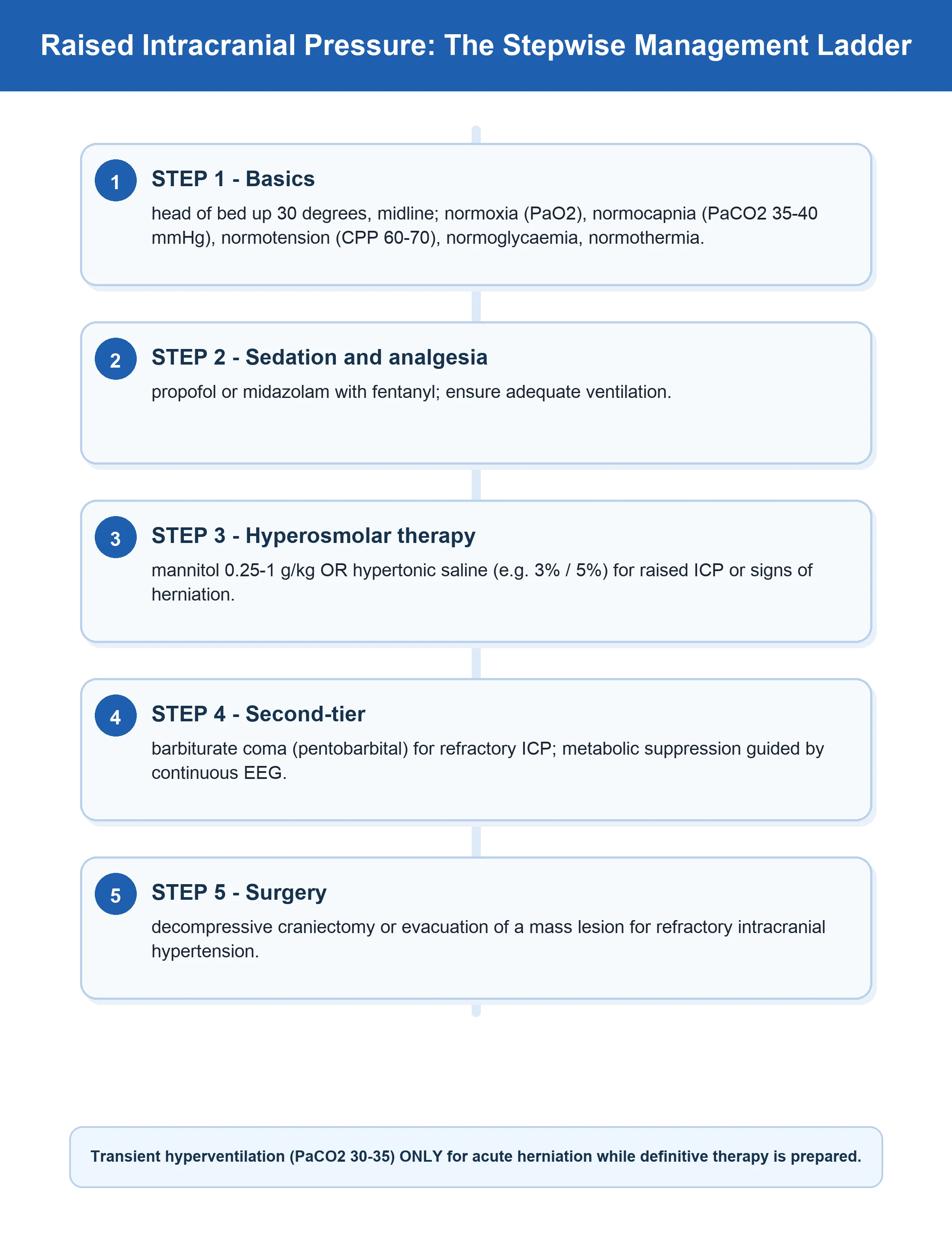 Tiered ICP crisis ladder: HOB neck neutral sedation, CSF drainage osmotherapy CPP optimisation, paralysis brief hyperventilation, barbiturates or decompressive craniectomy, multimodal PbtO2, educational flowchart