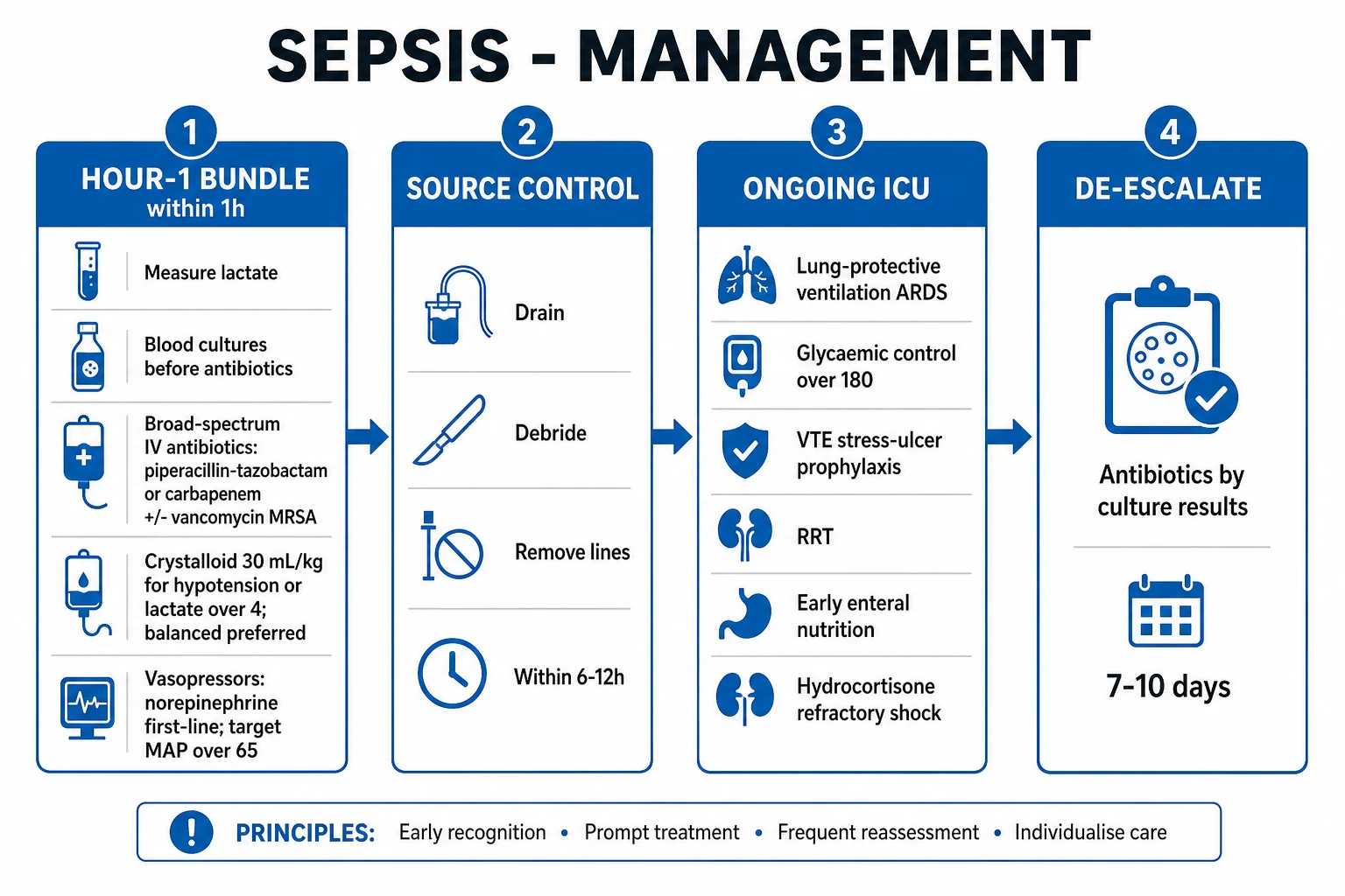 ICU biomarker-guided actions: lactate clearance in sepsis, PCT-guided antibiotic stop rules, troponin for type 1 versus type 2 MI, BNP for volume and heart failure — management pathway