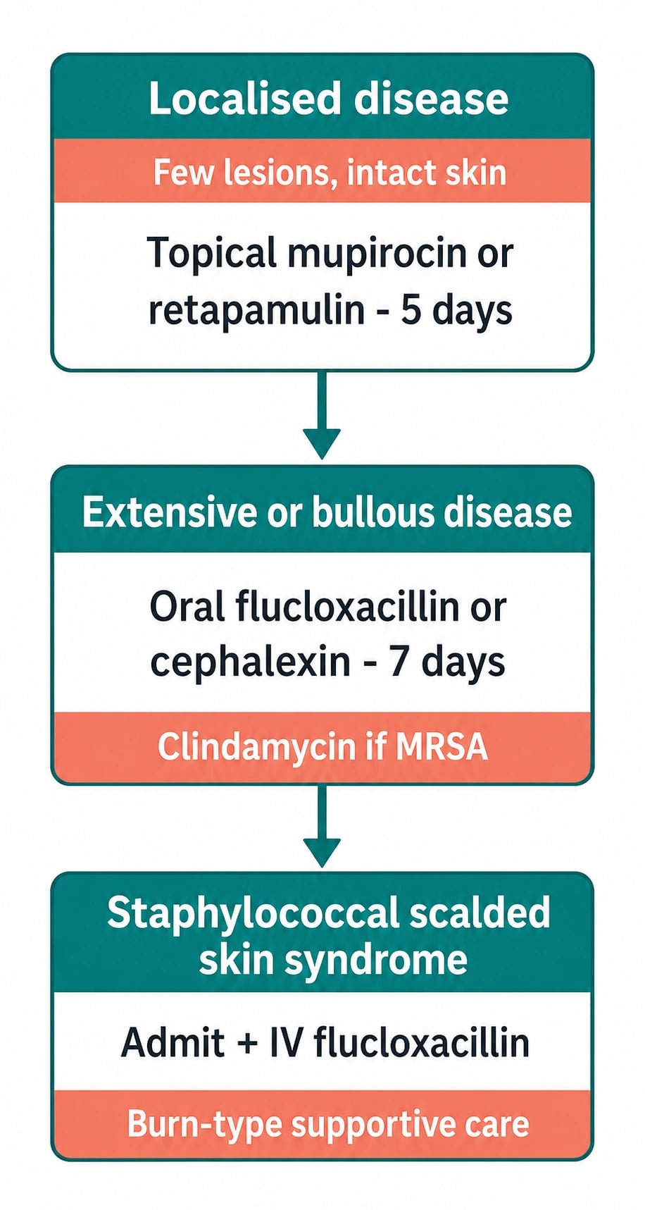 Flowchart of impetigo management from localised topical therapy through extensive oral antibiotics to SSSS admission with IV flucloxacillin and supportive burn-type care