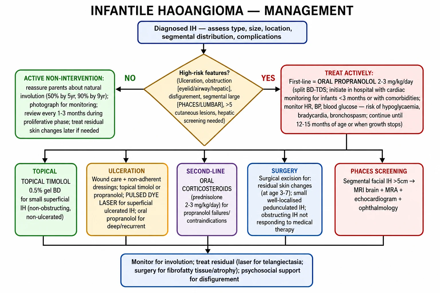 Management algorithm: assess risk → low risk (active non-intervention) → high risk (propranolol 2-3 mg/kg/day first-line; topical timolol for small superficial; steroids second-line; surgery/laser for residual)