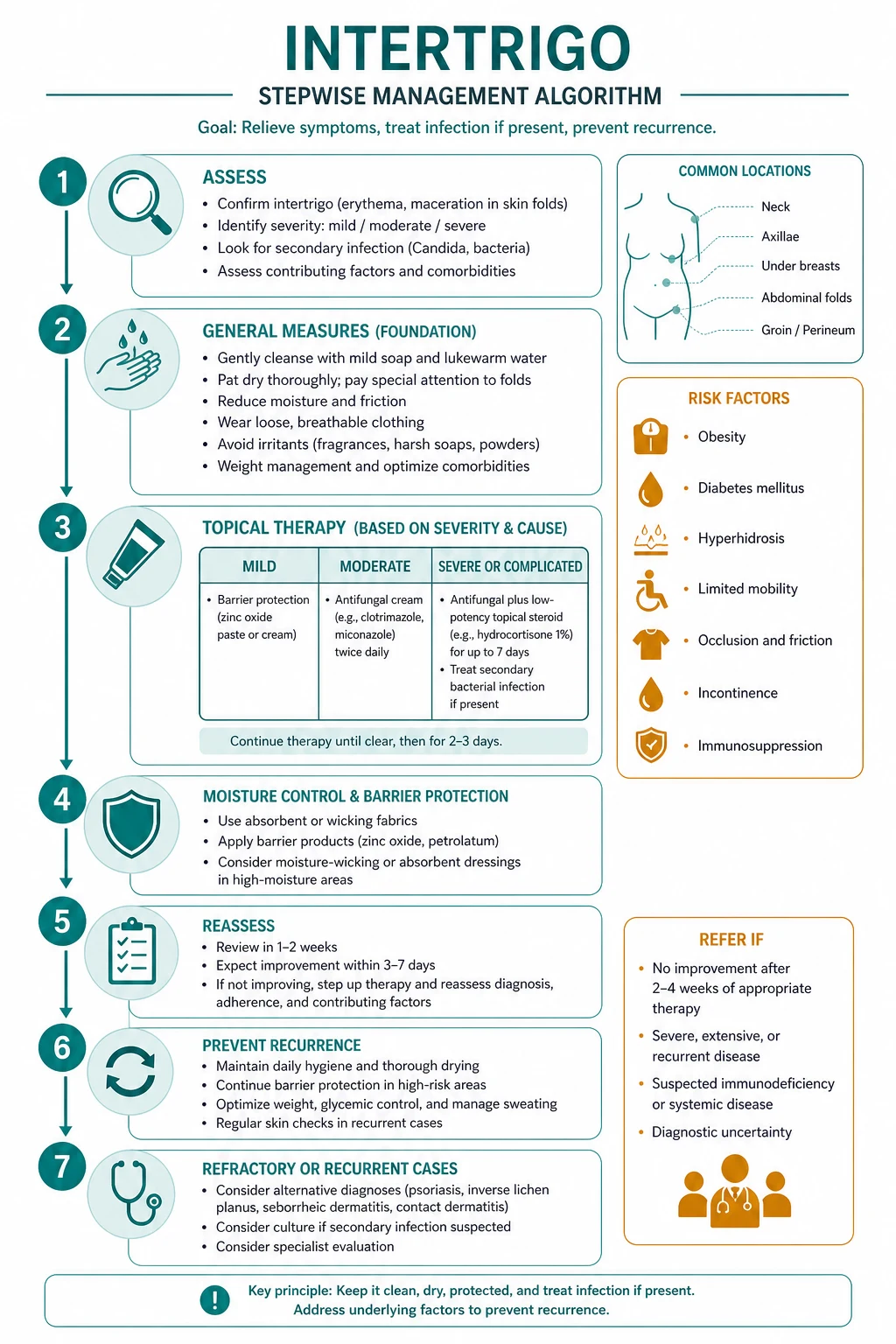 Visual summary of intertrigo sites, differential and management