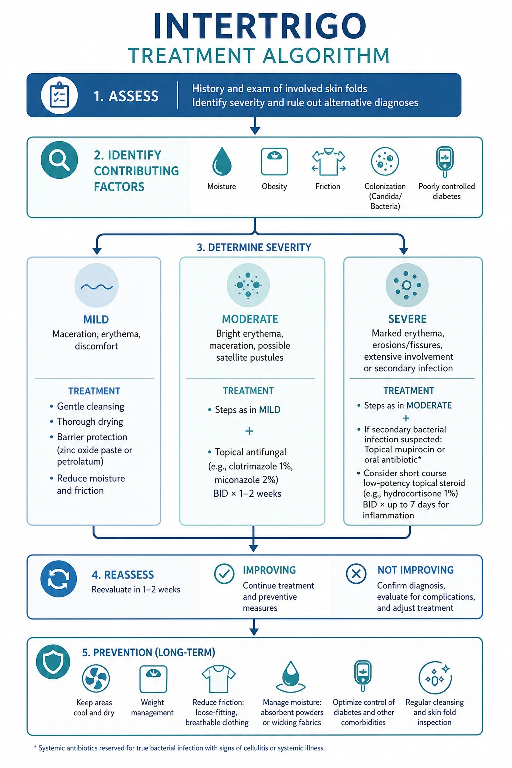 Topical treatment ladder for intertrigo showing antifungal, antibacterial and barrier agents