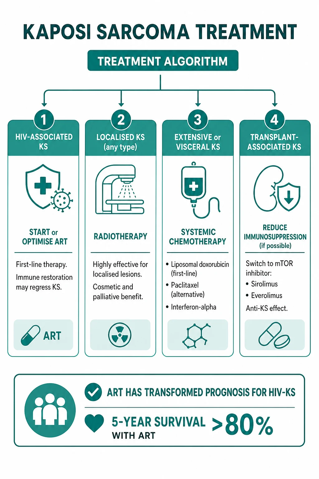 Four treatment pathways: HIV-associated KS start ART first-line; localised disease radiotherapy or cryotherapy or intralesional vinblastine; extensive or visceral liposomal doxorubicin systemic; transplant-associated reduce immunosuppression and switch to sirolimus mTOR inhibitor
