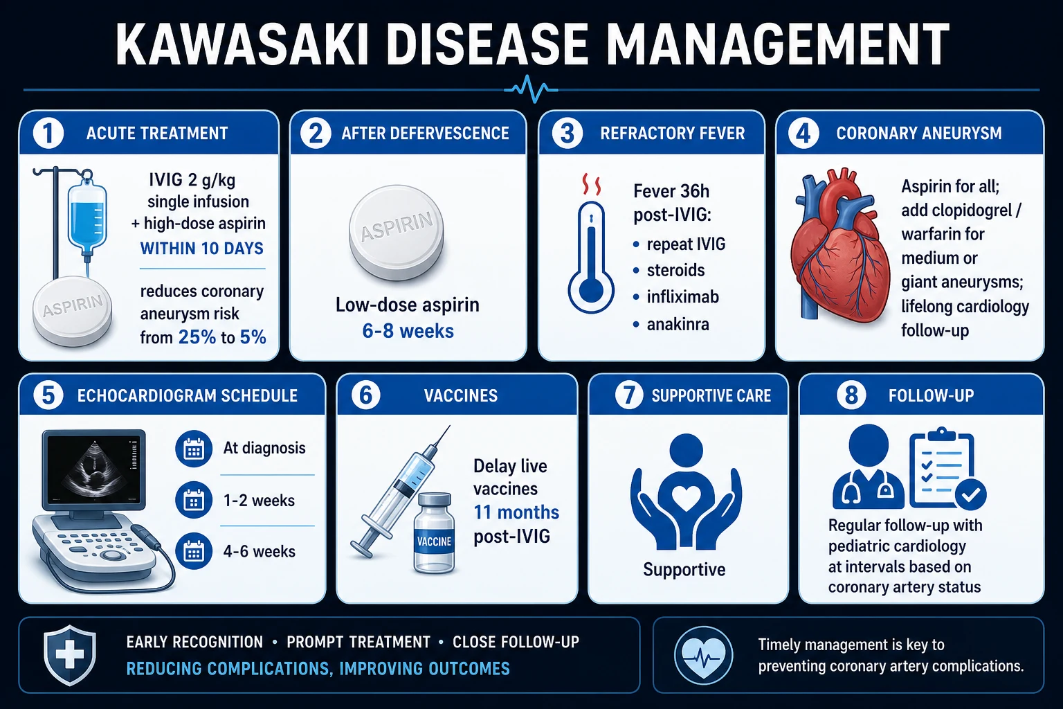 Kawasaki disease management: IVIG 2 g/kg plus aspirin, echocardiography schedule, escalation for resistance