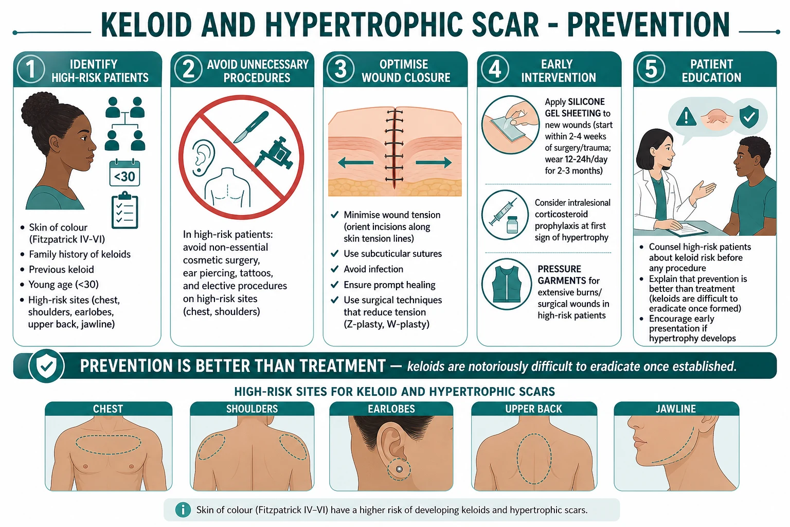 Prevention infographic: tension-free wound closure, silicone sheeting application from day 1 of epithelialisation, and pressure earrings/clothing for earlobe and earlobe-area scars
