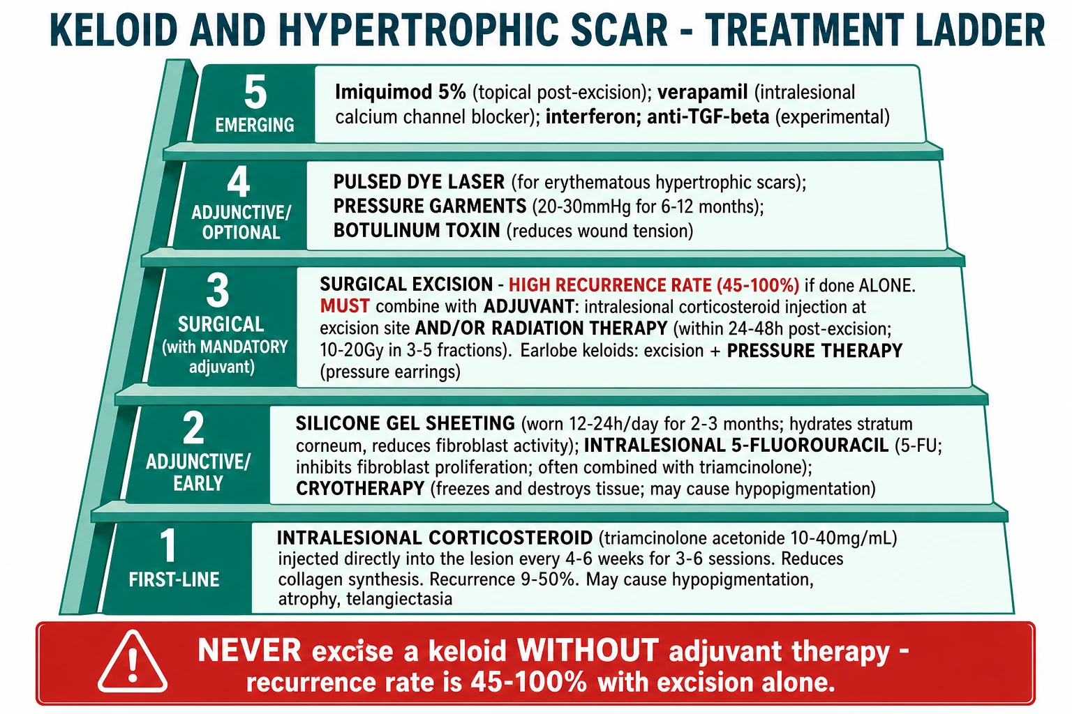 Treatment ladder infographic: prevention (silicone, pressure, tension-free closure) → first-line intralesional triamcinolone and silicone → second-line combination 5-FU plus laser → surgery plus mandatory adjuvant (radiation within 24 h, intralesional steroid, pressure earring)