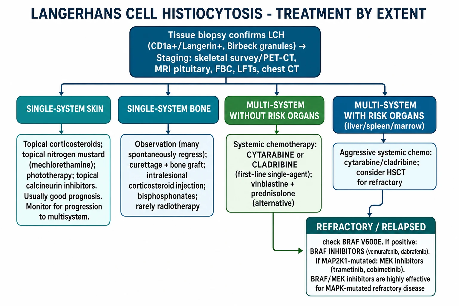 Treatment tree: skin (topical steroids, nitrogen mustard) → bone (curettage, intralesional steroids, observation) → multisystem (cytarabine/cladribine) → refractory BRAF+ (vemurafenib/dabrafenib) or MAP2K1 (trametinib)