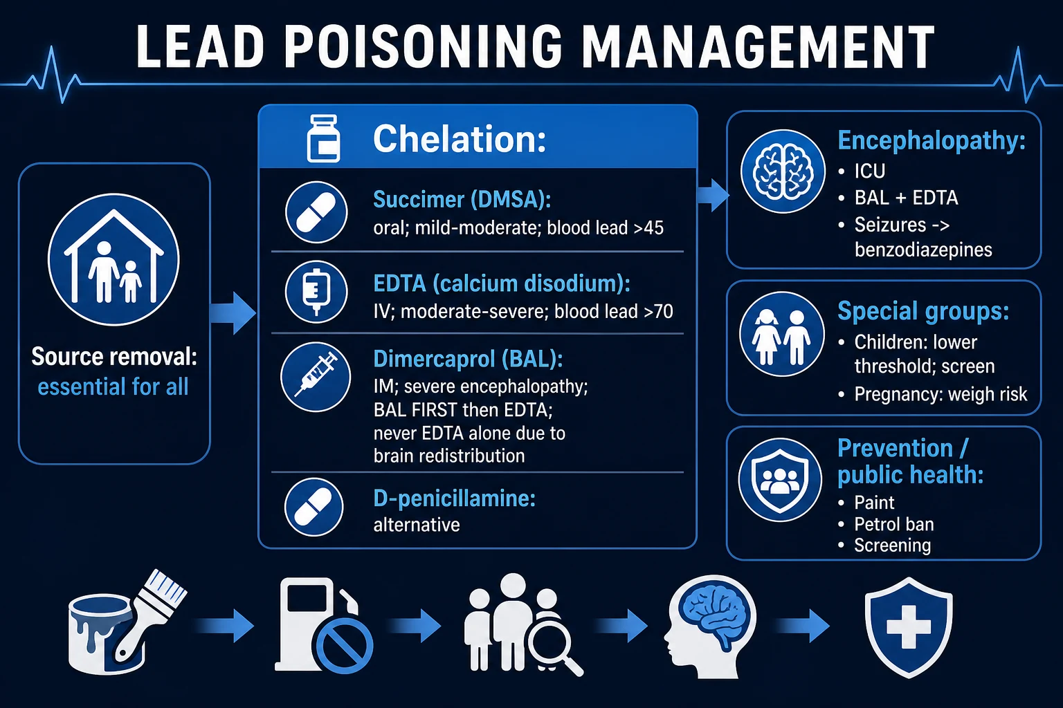 Clean management infographic: source removal, chelation agents and doses by blood lead level and severity, monitoring and follow-up