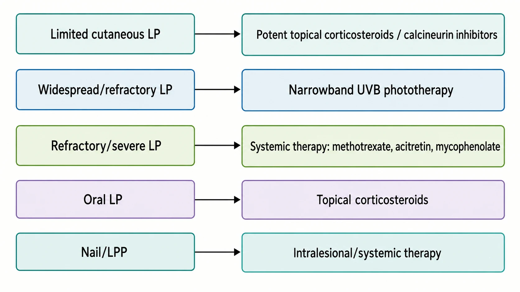 Flowchart showing lichen planus treatment ladder from topical therapy through phototherapy to systemic agents, with branches for cutaneous, oral and nail disease