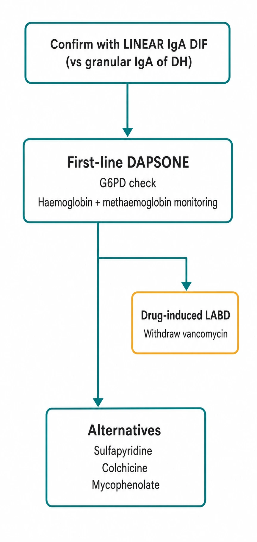 Stepwise treatment algorithm for linear IgA bullous dermatosis showing drug withdrawal for drug-induced cases and dapsone as first-line for idiopathic cases with escalation to colchicine sulfonamides corticosteroids immunosuppressants and biologics
