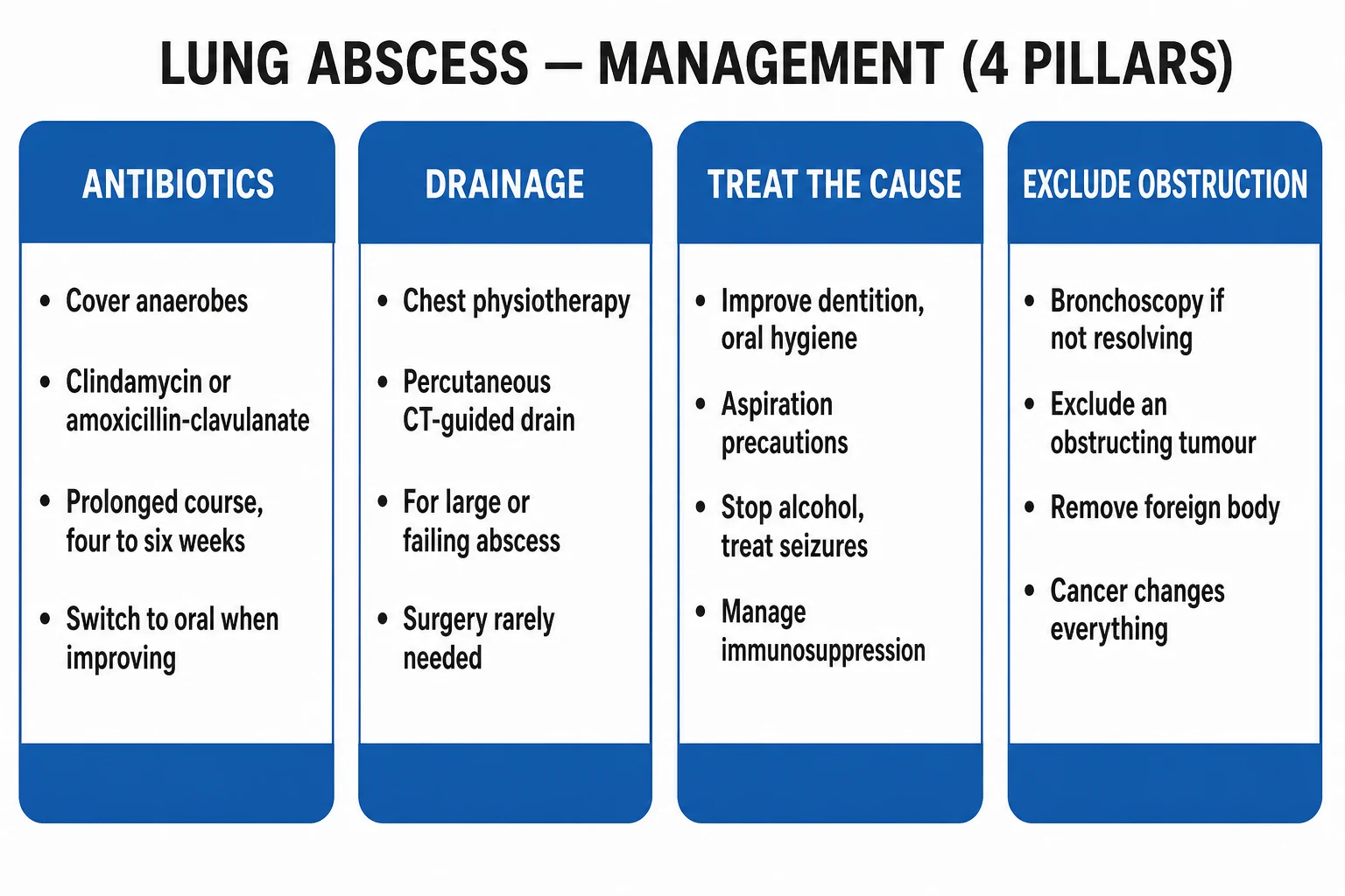 Lung abscess and aspiration pneumonia management pathway: airway support, anaerobic antibiotic cover, prolonged course, drainage for large or non-responding cavities