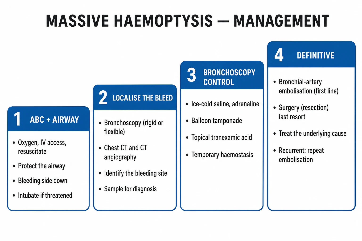 Massive haemoptysis management pathway: bleeding-side-down positioning, airway protection and lung isolation, reverse coagulopathy, bronchoscopy localisation, bronchial artery embolisation, and surgical backup