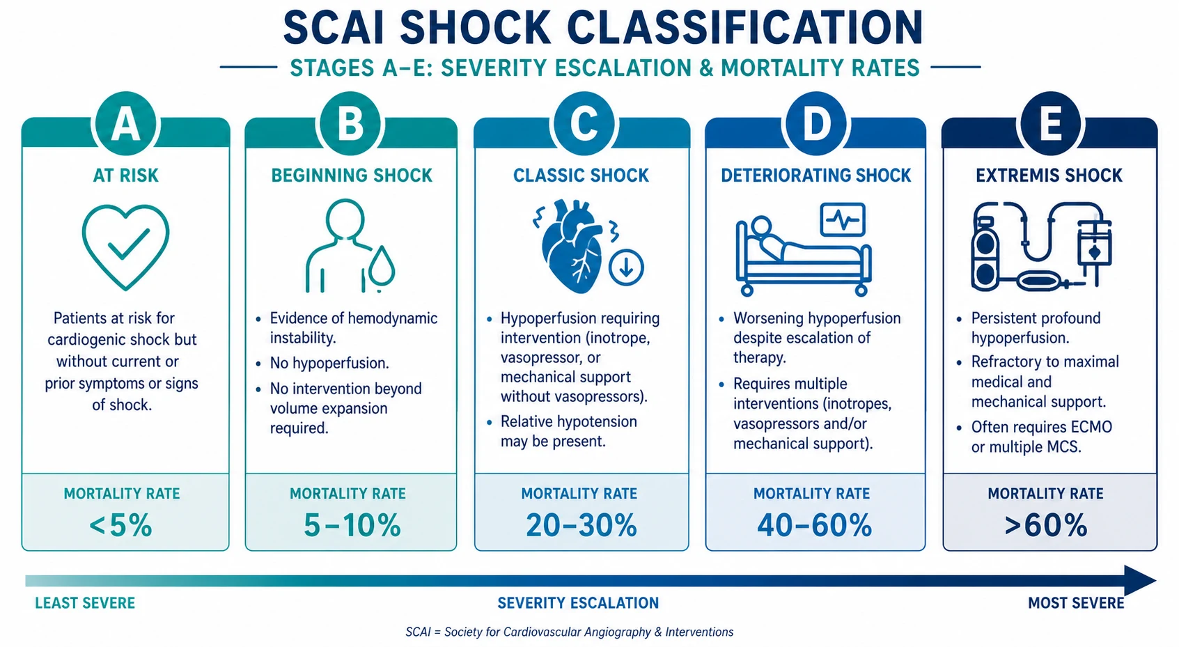 Device selection algorithm by LV vs biventricular vs cardiopulmonary failure