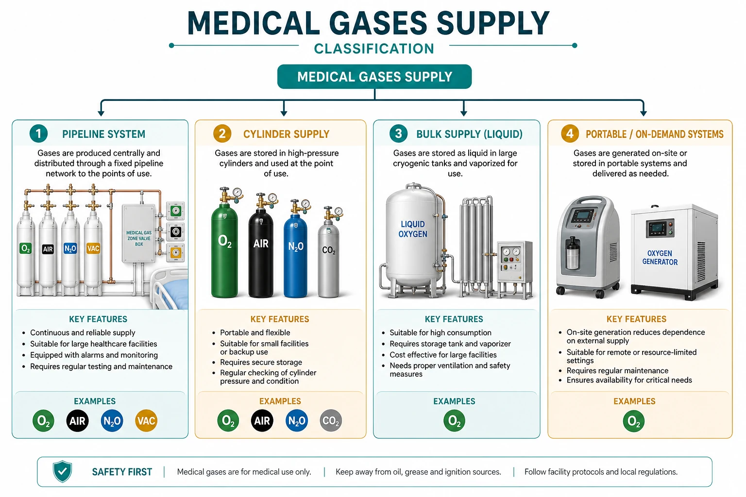 Gas identity safety systems