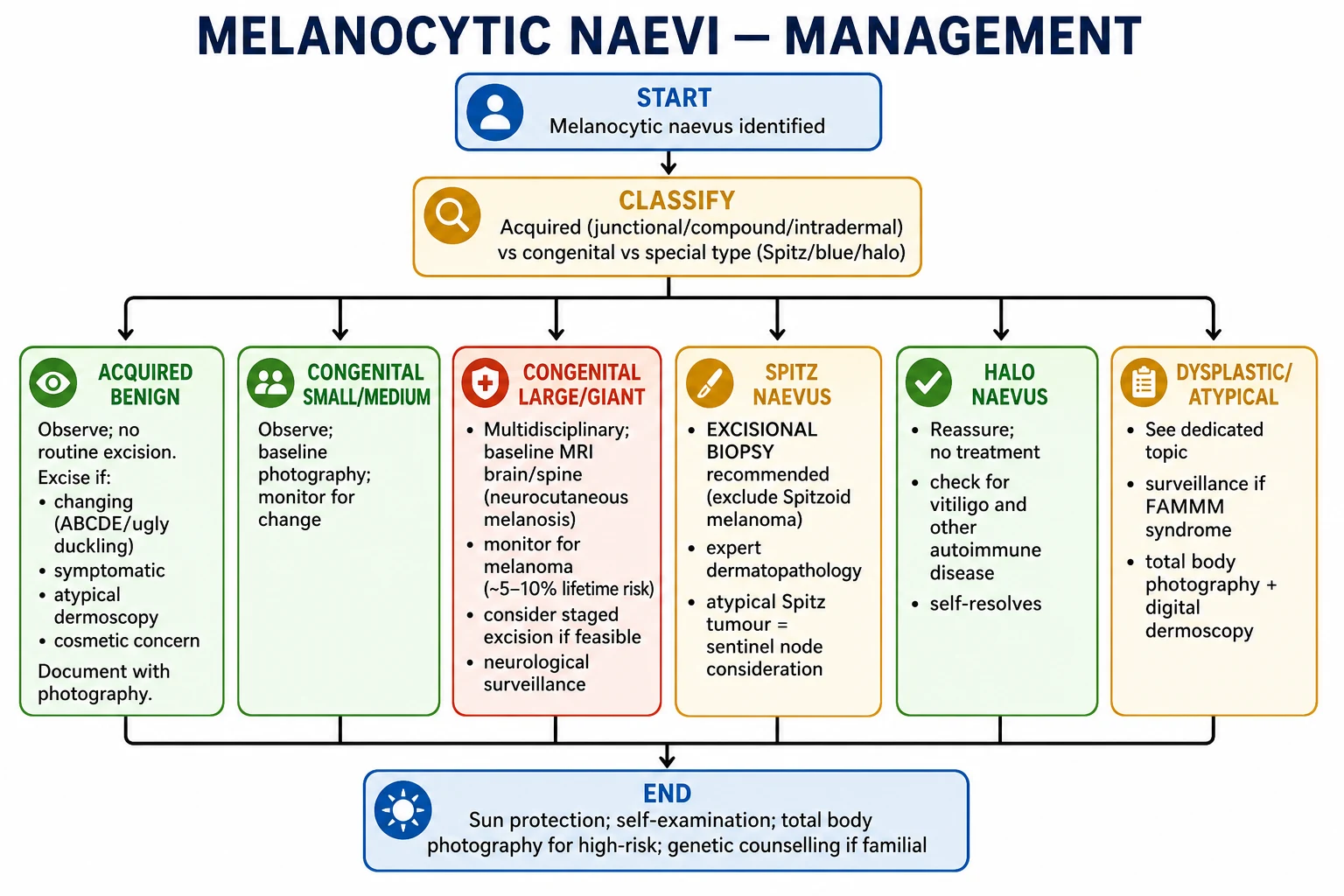 Management algorithm: acquired benign (observe), congenital small/medium (observe + photography), giant CMN (multidisciplinary + MRI), Spitz (excisional biopsy), halo (reassure)