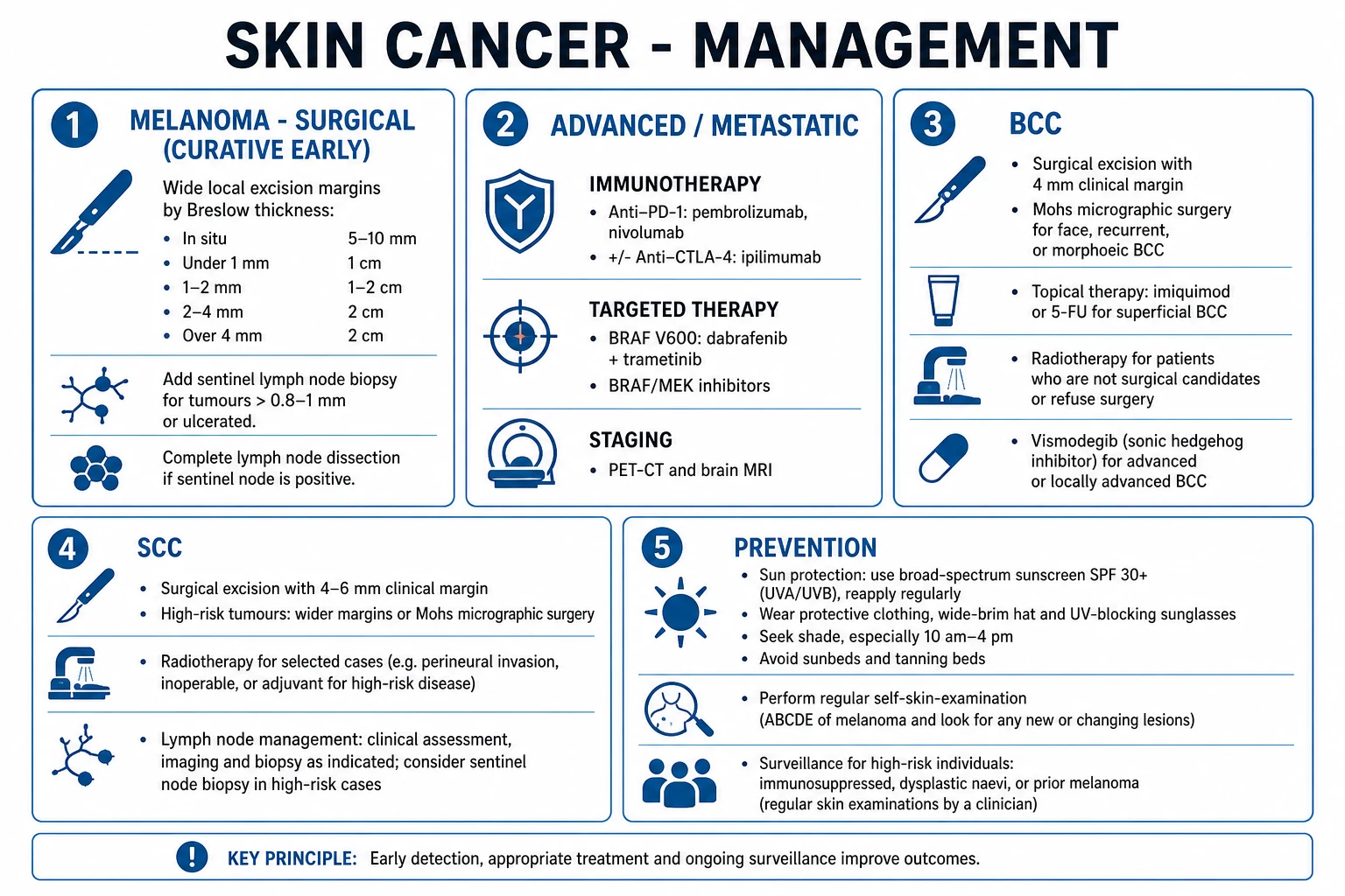 Clean management infographic showing melanoma WLE margins by Breslow, sentinel node biopsy, and advanced melanoma immunotherapy and BRAF-MEK targeted therapy