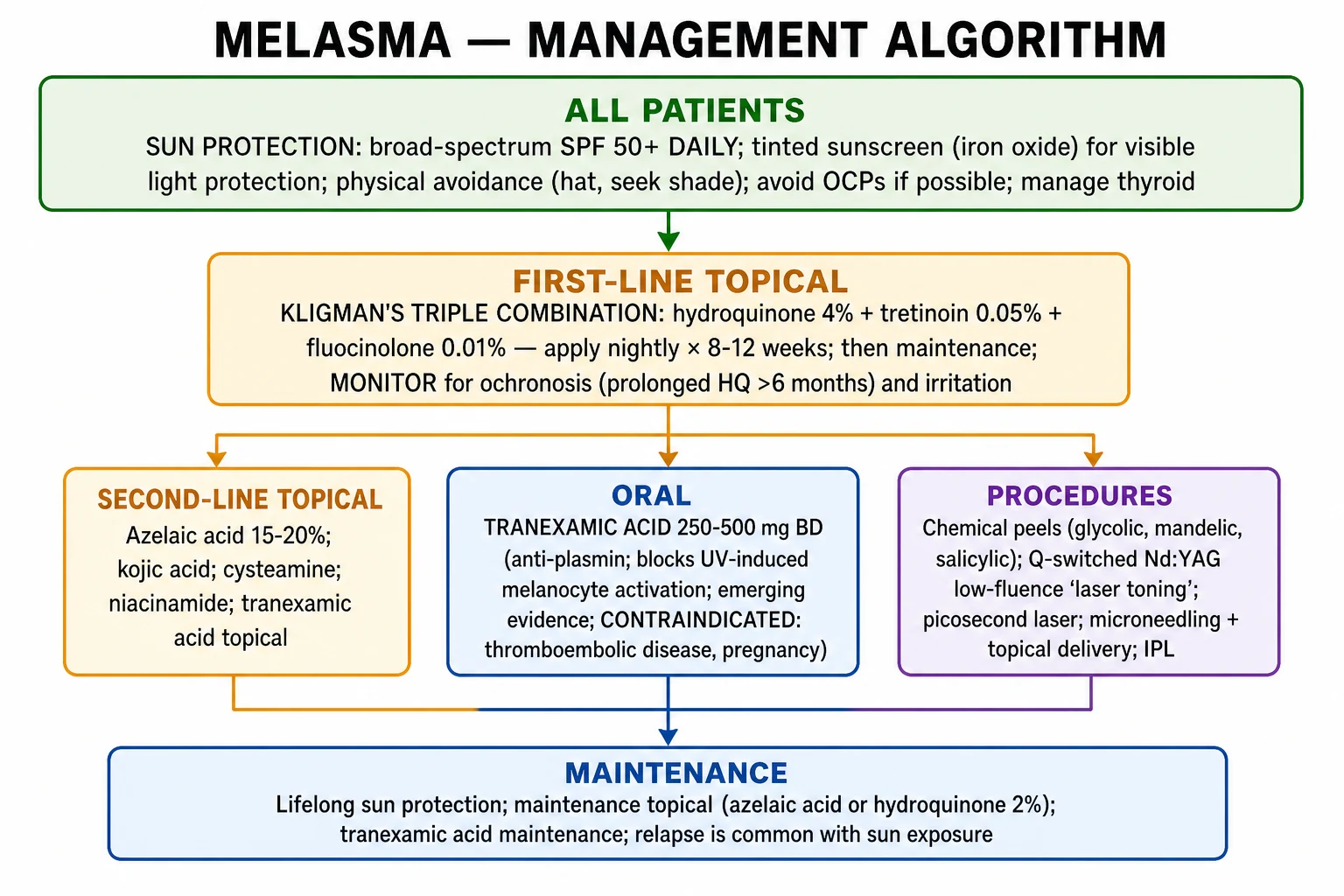 Melasma management algorithm: strict photoprotection for all, followed by Kligman's triple combination first-line, second-line topical agents, oral tranexamic acid, and finally procedures for refractory cases.