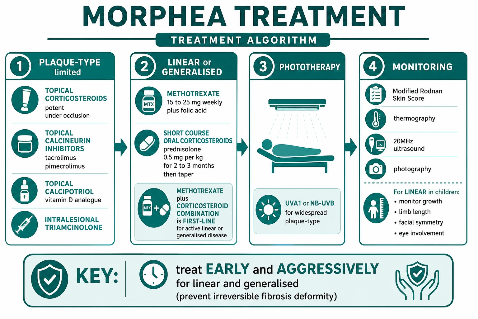 Five variants of morphea: plaque-type ivory plaques on trunk, linear en coup de sabre on forehead with Parry-Romberg hemifacial atrophy in children, guttate small white papules on chest, generalised multiple plaques, and deep pansclerotic circumferential limb involvement