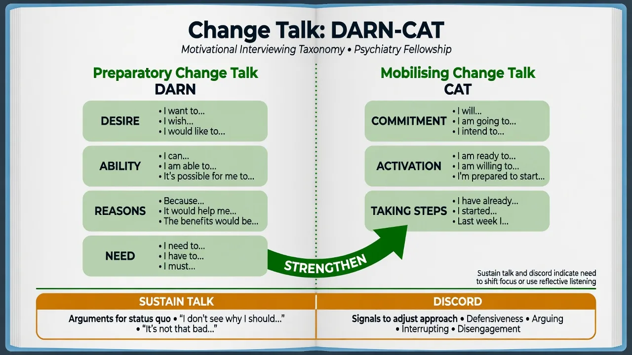 DARN preparatory change talk and CAT mobilising change talk with sustain talk and discord bars