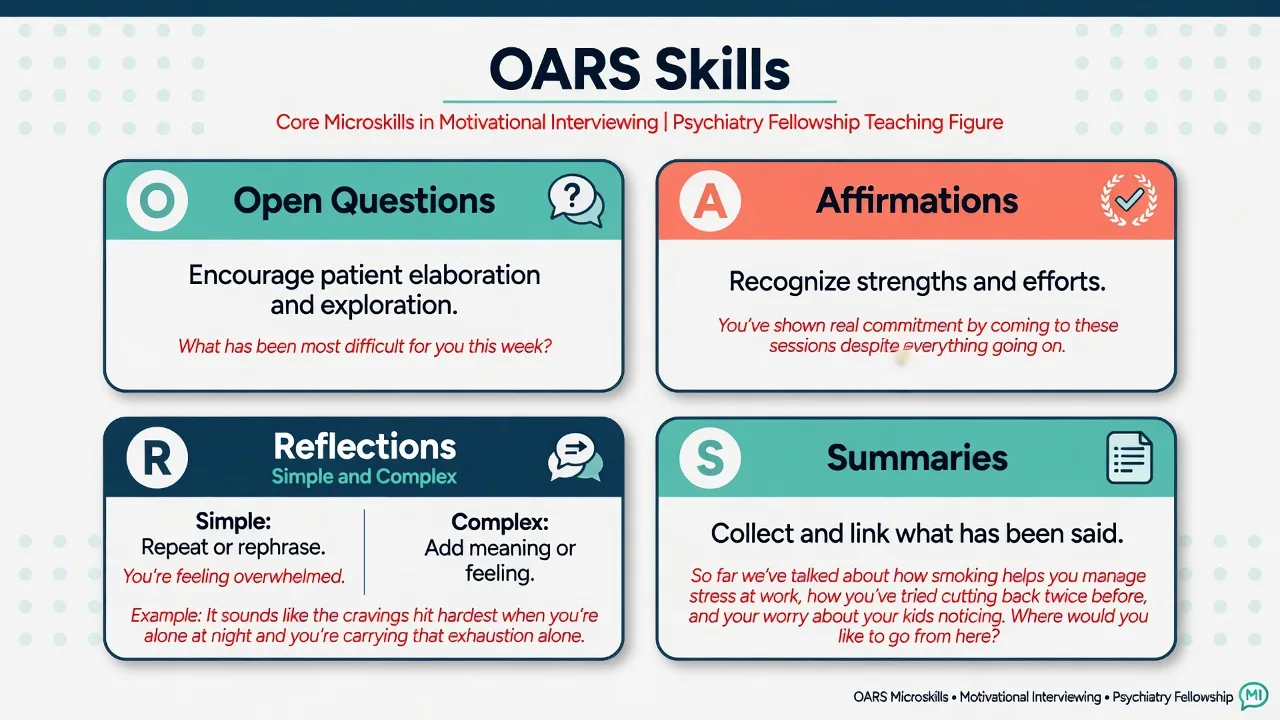 Four-panel OARS diagram: Open questions, Affirmations, Reflections, Summaries