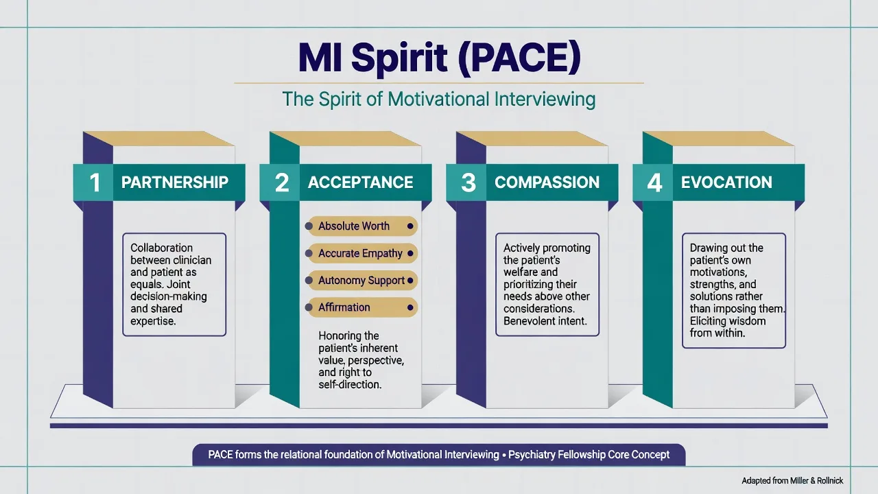 Four pillars of MI spirit labeled Partnership Acceptance Compassion Evocation