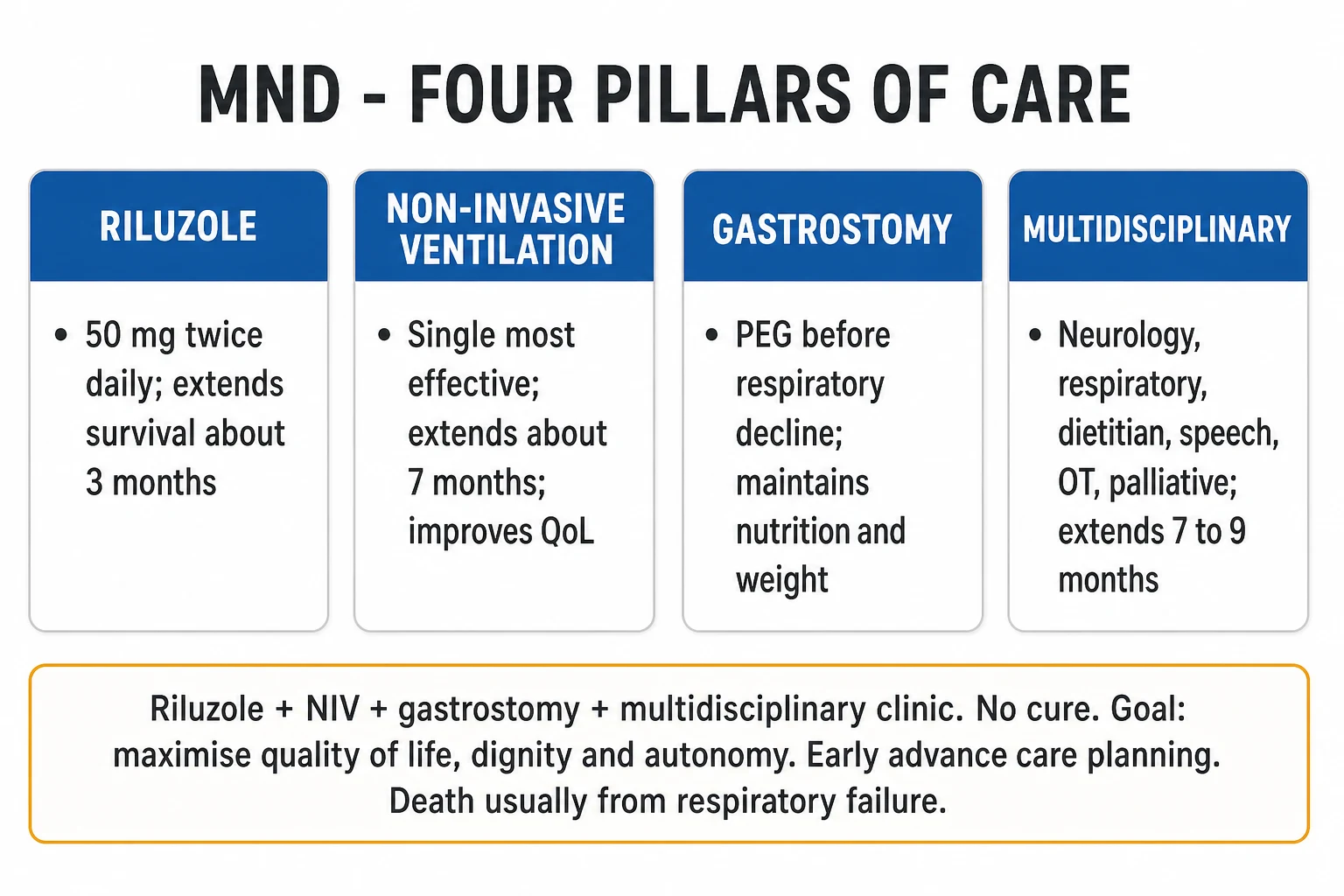 Clean management infographic for MND showing the multidisciplinary approach across disease-modifying, respiratory, nutritional and symptomatic pillars