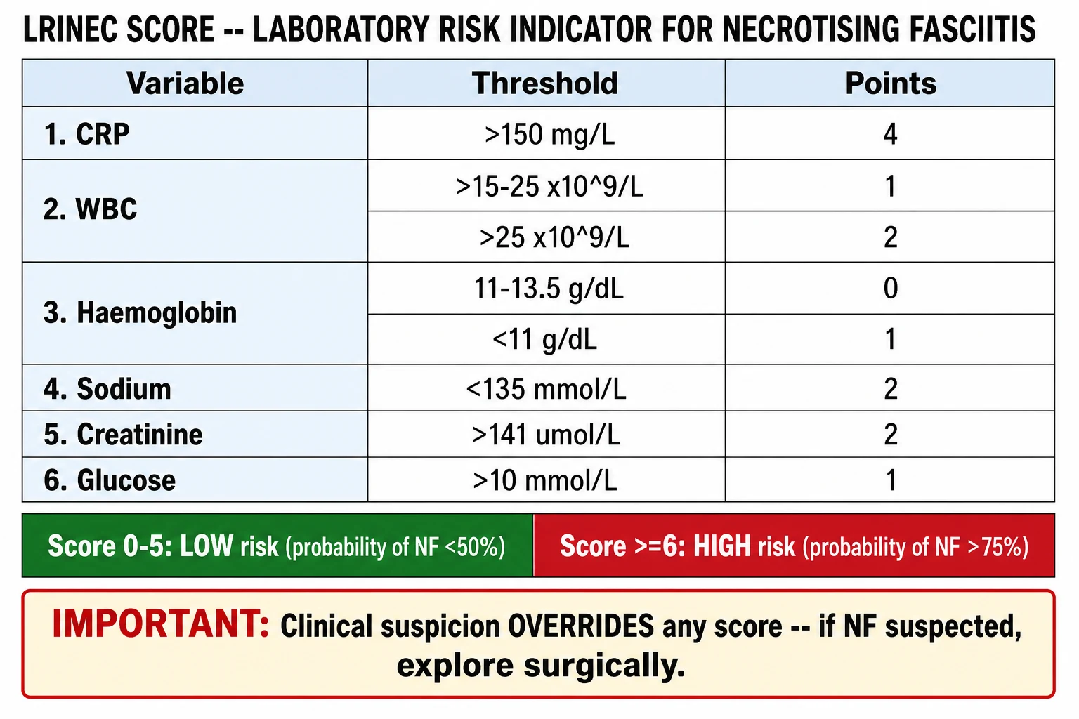 LRINEC score table with components, thresholds, points, and risk stratification (low 0–5, high ≥6), with the caveat that clinical suspicion overrides any score