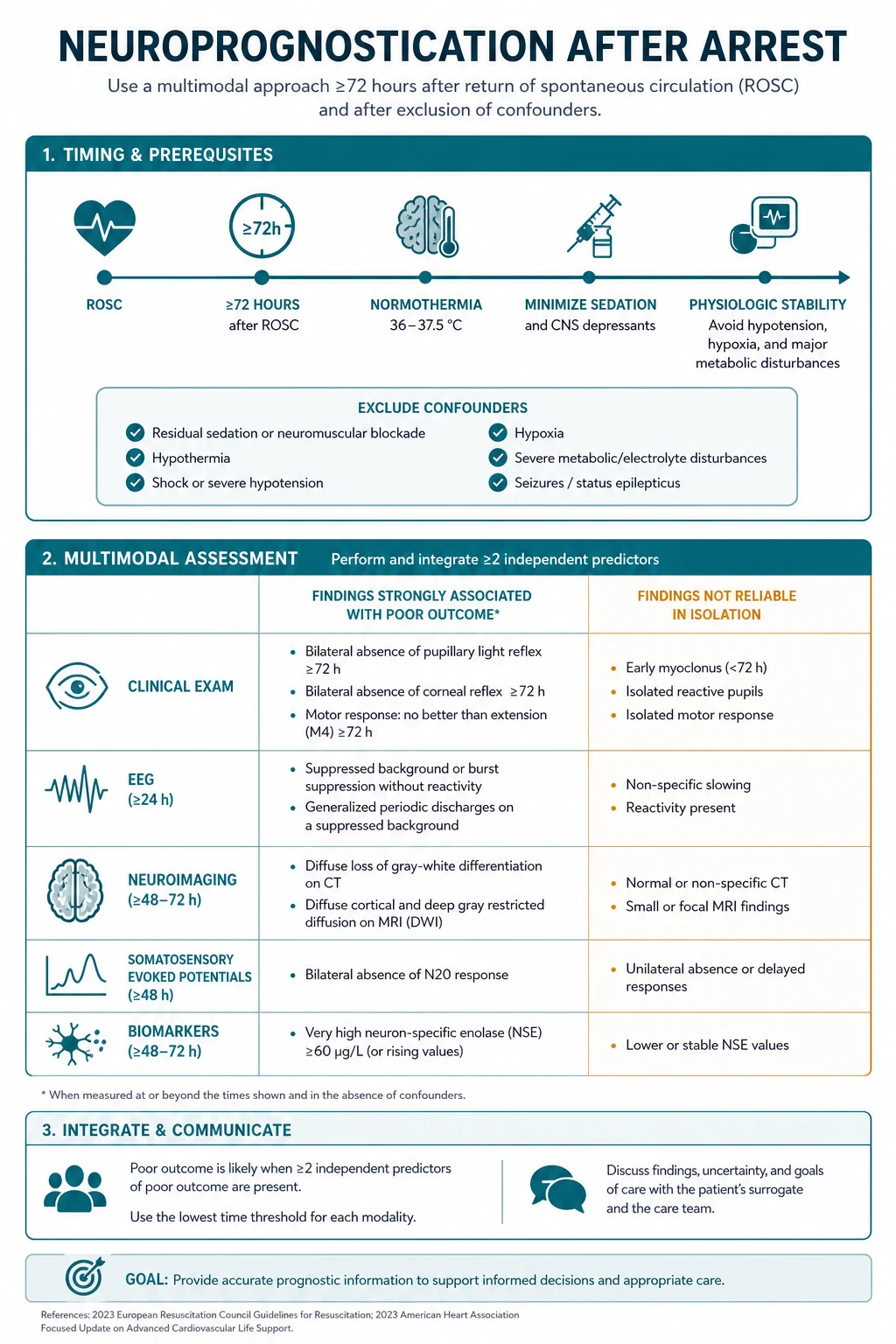 Three-panel infographic on a white clinical-blue background: LEFT timing and principle (wait until at least 72 h after ROSC, normothermia, off sedation; multimodal; avoid the self-fulfilling prophecy); CENTRE the predictors examined together (absent brainstem reflexes; absent motor response; bilateral absent N20 SSEP the most reliable single test; EEG suppressed or burst-suppression; NSE over 60; MRI diffusion anoxic pattern); RIGHT TTM context (TTM 33 vs 36 no difference; TTM2 33 vs normothermia no benefit so fever avoidance; sedatives confound the exam, slower washout). Banner 'Bilateral absent N20 on the SSEP — the most reliable single predictor'. Flat vector illustration, crisp typography.