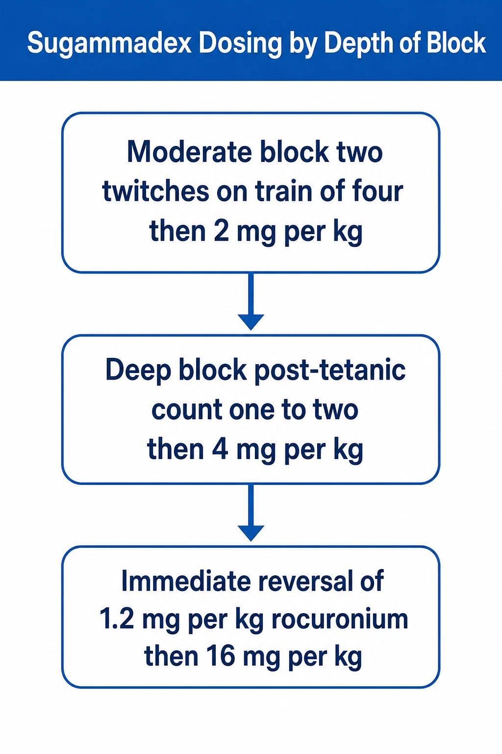 A clean clinical infographic of sugammadex dosing by depth of neuromuscular block: three tiers — 2 mg/kg for a moderate block (two twitches on the train-of-four), 4 mg/kg for a deep block (a post-tetanic count of one to two), and 16 mg/kg for the immediate reversal of a 1.2 mg/kg intubating dose of rocuronium — on a white background with a clinical-blue header.