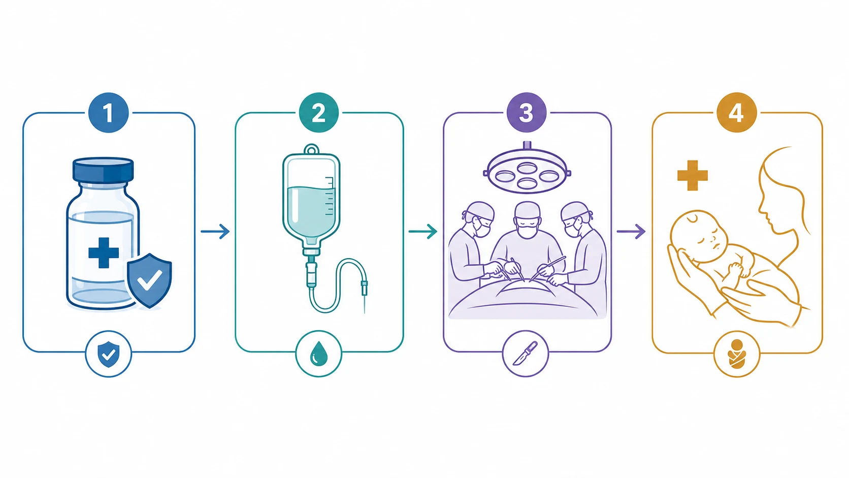 Four horizontal cards connected by arrows: an antibiotic-vial, a saline-drip, a surgical-source-control icon, and a newborn-delivery icon, on a white clinical-blue background