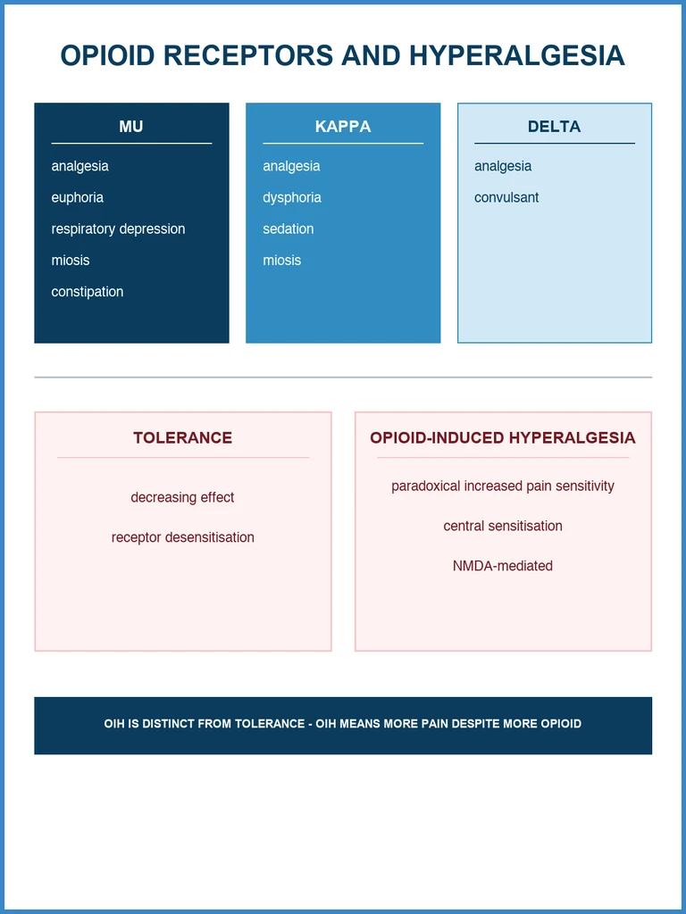 Tolerance versus opioid-induced hyperalgesia