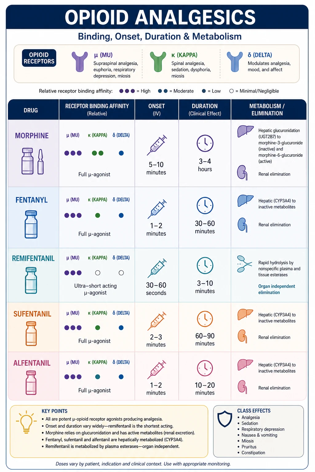 Opioid perioperative strategy