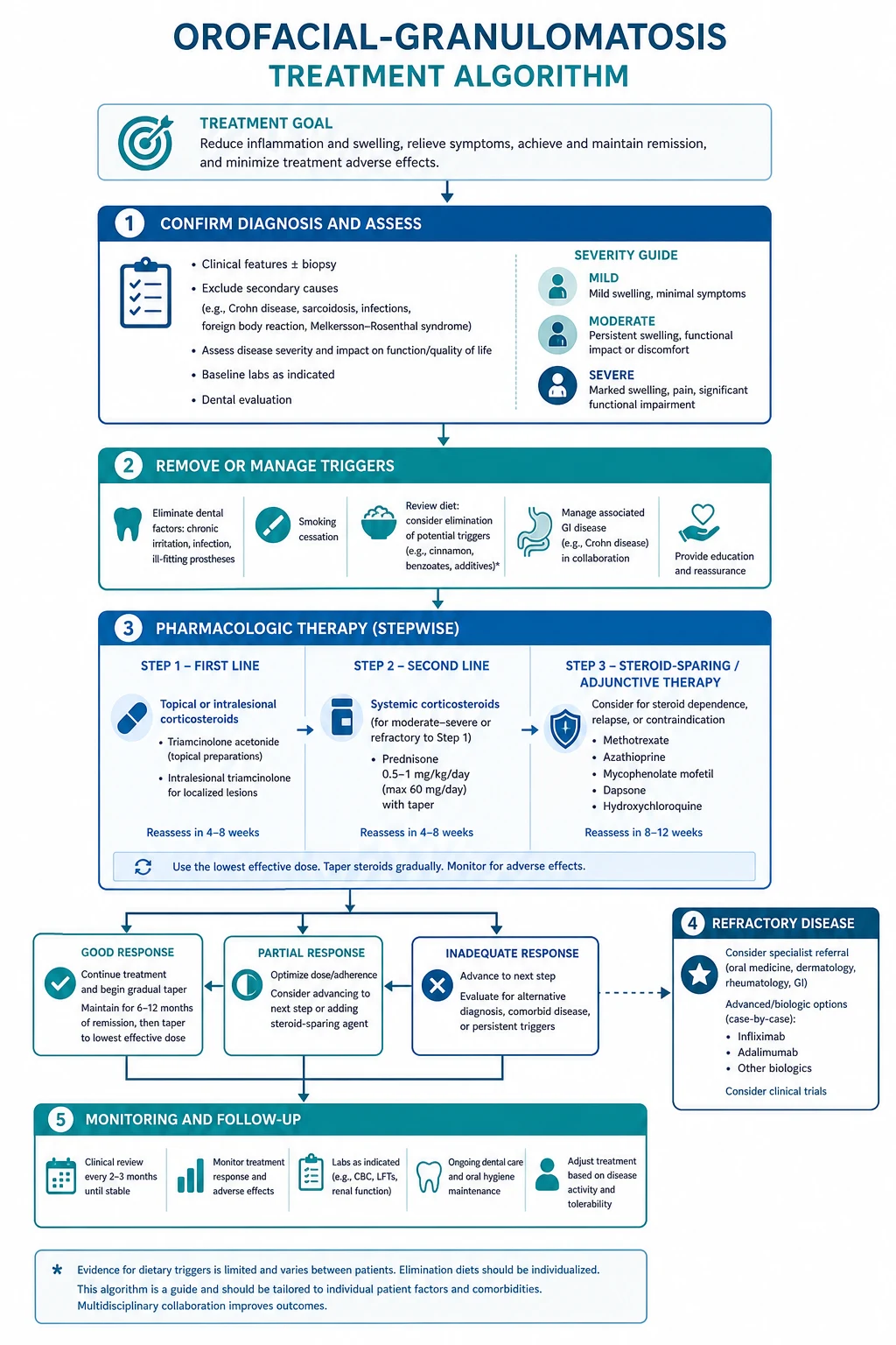 Stepwise treatment algorithm for orofacial granulomatosis showing confirm diagnosis and exclude causes, eliminate triggers including elimination diet, local intralesional corticosteroid, systemic steroid-sparing therapy, biologic therapy for refractory disease, and monitoring