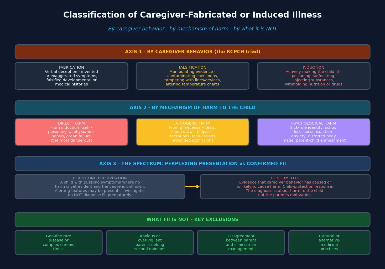Classification map of caregiver-fabricated or induced illness across three axes: caregiver behaviour (fabrication, falsification, induction), mechanism of harm (direct injury, iatrogenic burden, psychological and developmental distortion), and the spectrum from perplexing presentation to confirmed FII, with a panel of key exclusions including genuine rare disease, anxious over-vigilant parent, clinician-parent disagreement, and cultural practice