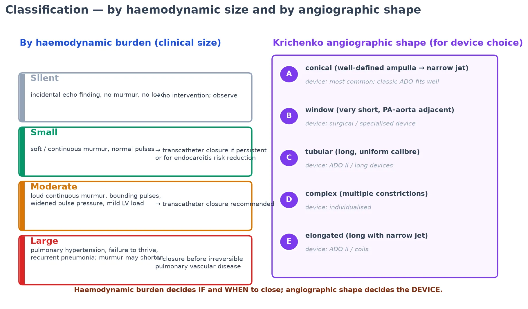 Educational diagram classifying the PDA by haemodynamic burden (silent, small, moderate, large) alongside the Krichenko angiographic shape types A to E, annotated with the implication of each for the closure decision and device choice