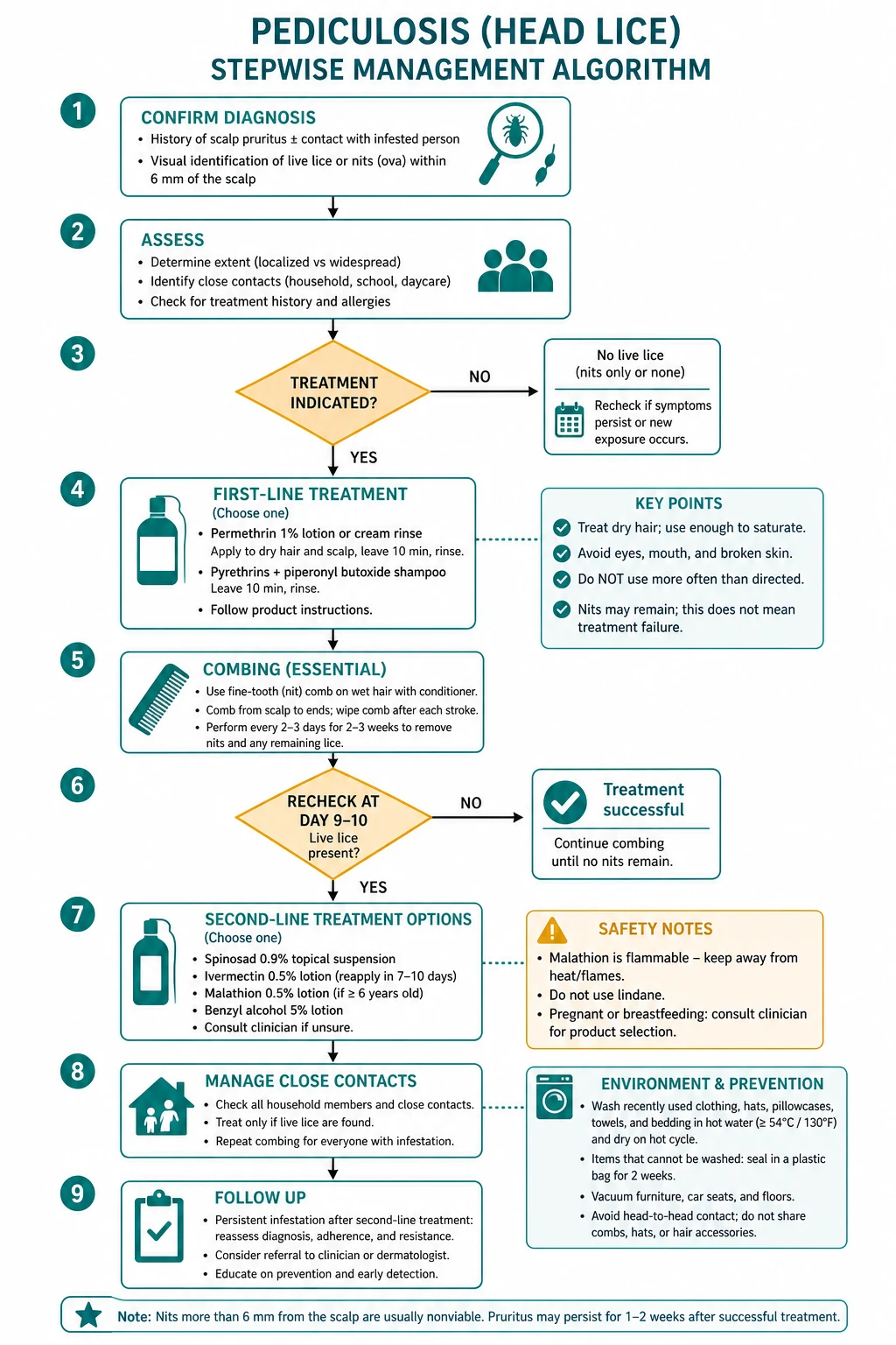 Treatment algorithm flowchart for pediculosis by species, with the two-application 7-day rule, contact tracing, environmental decontamination, and resistance-management escalation