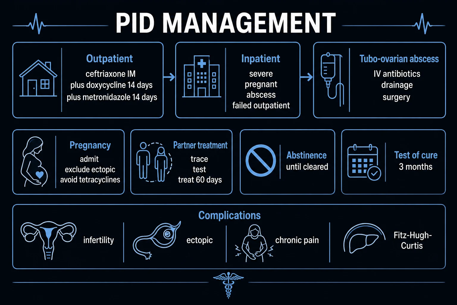 Clean management infographic showing outpatient vs inpatient CDC 2021 regimens, TOA drainage thresholds, admission criteria SPIT-A, and partner-management timeline