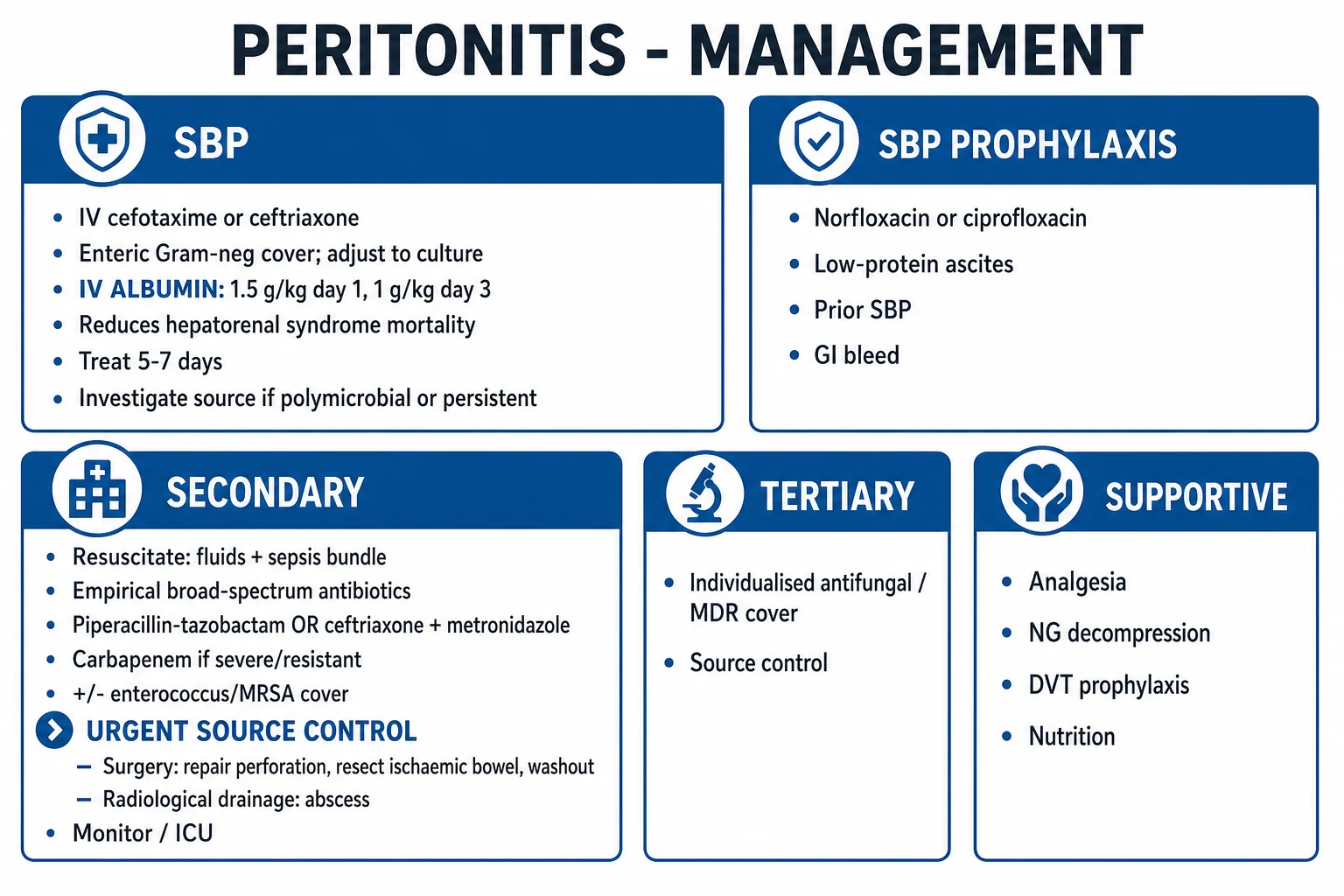 Peritonitis management: SBP antibiotics plus albumin day 1 and 3, secondary peritonitis source control within 6 hours, broad empiric cover for tertiary disease — clinical-blue pathway
