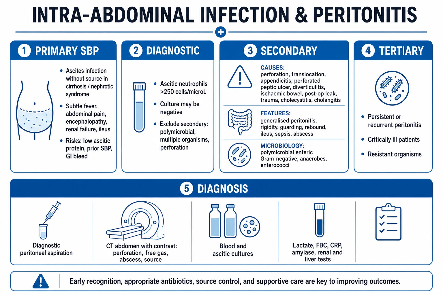 Primary SBP vs secondary vs tertiary peritonitis comparison framework