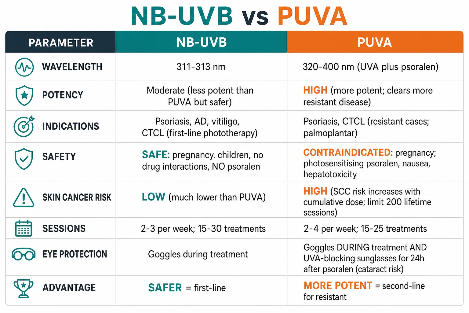 Side-by-side comparison of narrowband UVB and PUVA across wavelength, potency, safety in pregnancy, skin cancer risk, maximum sessions, and side effects including nausea and cataracts