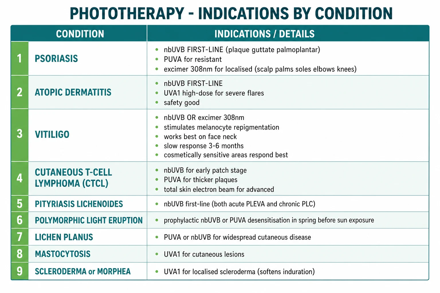 Phototherapy indications mapped to modality: psoriasis nbUVB first-line, atopic dermatitis nbUVB first-line, vitiligo nbUVB or excimer 308nm, cutaneous T-cell lymphoma PUVA or nbUVB, polymorphic light eruption prophylactic desensitisation, pityriasis lichenoides, scleroderma/morphea UVA1, lichen planus